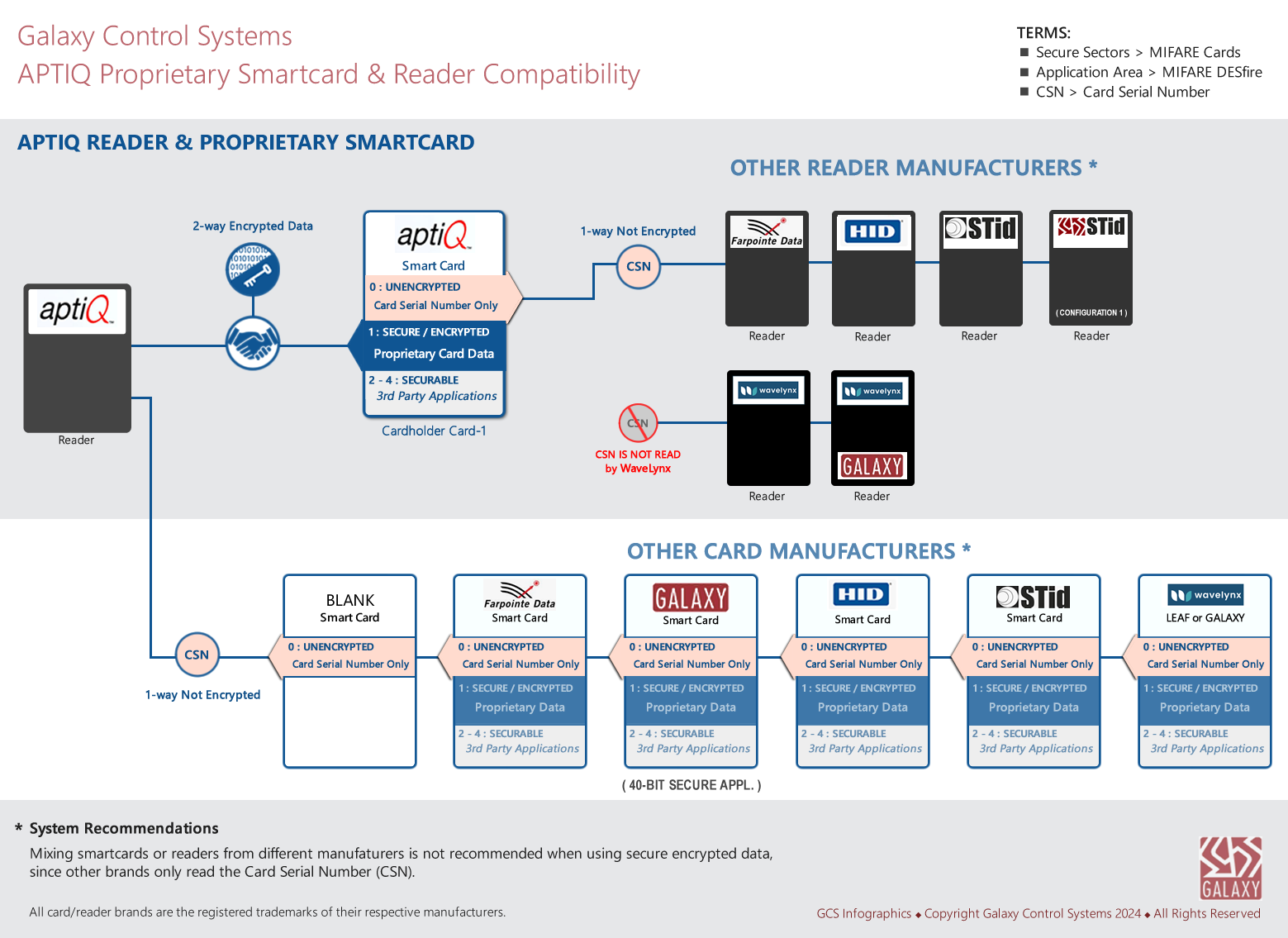 AptiQ Smartcard & Reader Compatibility Infographic